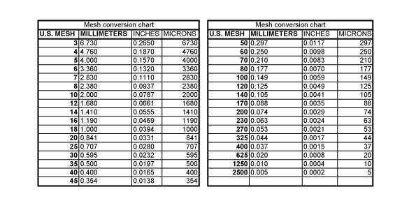 Таблица конвертации размеров гранул из US MESH в мм и другие единицы.